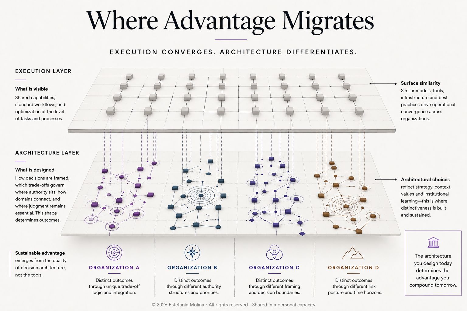 Where Advantage Migrates - Execution converges. Architecture differentiates.