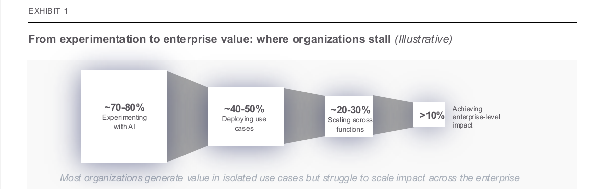Exhibit 1 - From experimentation to enterprise value