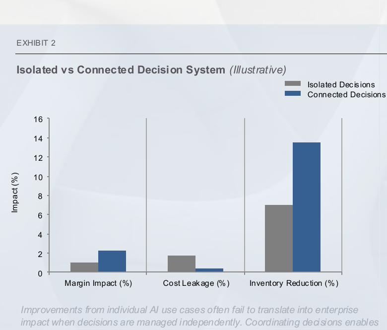 Exhibit 2 - Isolated vs Connected Decision System