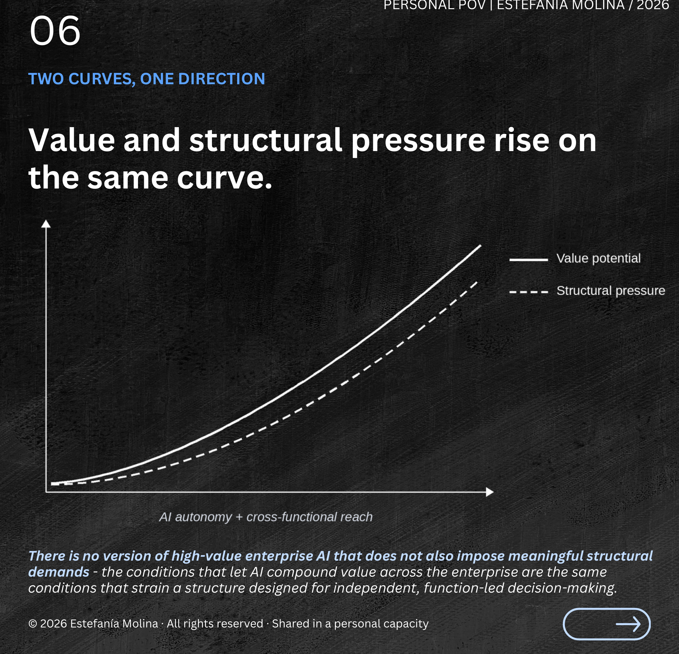 Two curves, one direction - Value and structural pressure rise together