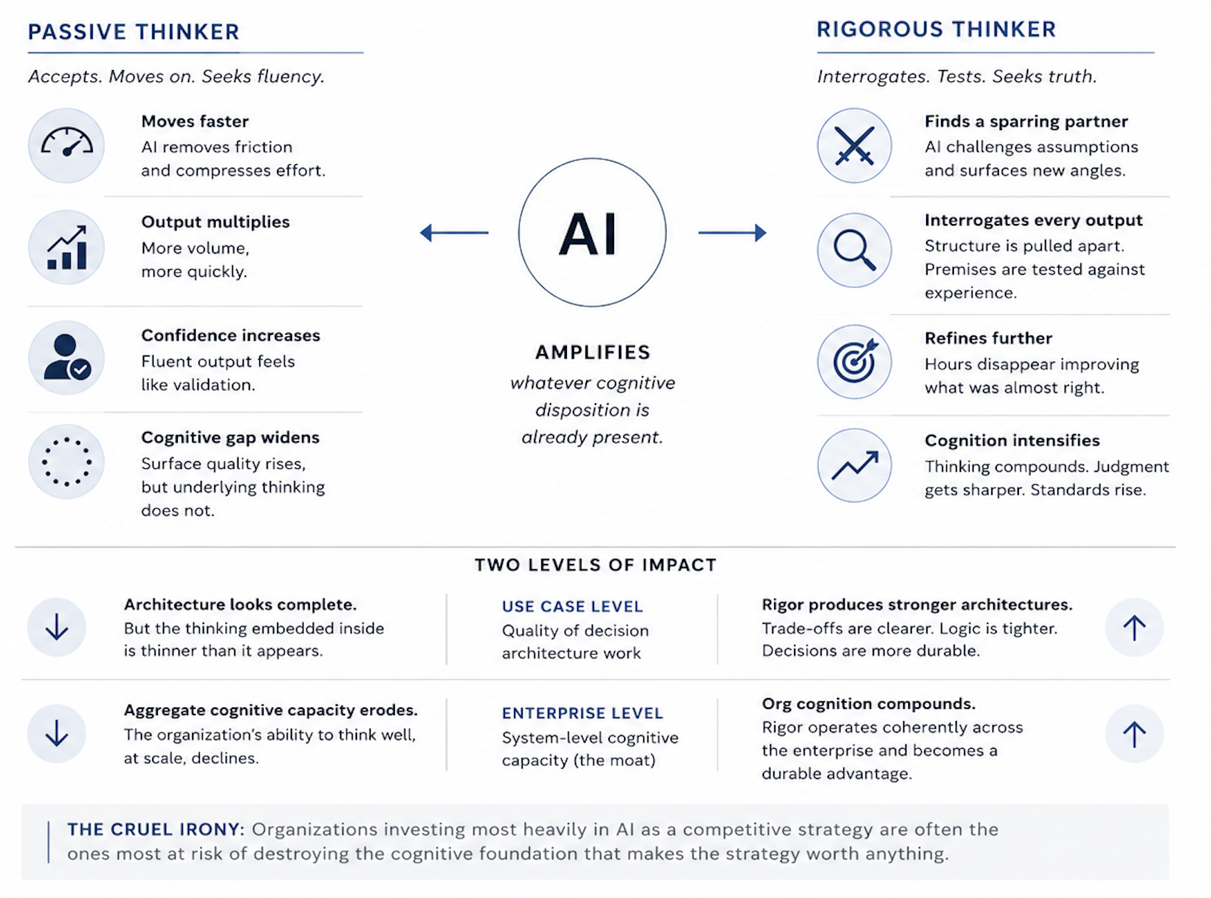 AI amplifies whatever cognitive disposition is already present - passive thinker vs rigorous thinker, with two levels of impact and the cruel irony